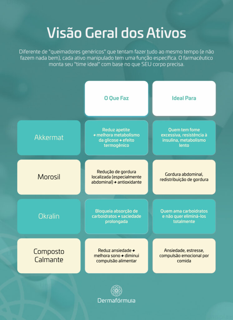 Infográfico da Dermafórmula intitulado "Visão Geral dos Ativos", comparando quatro ativos manipulados para emagrecimento Akkermat: Reduz apetite, melhora metabolismo da glicose e tem efeito termogênico, sendo ideal para quem tem fome excessiva e metabolismo lento. Morosil: Reduz gordura localizada (especialmente abdominal) e é antioxidante, ideal para quem busca redução de gordura abdominal. Okralin: Bloqueia a absorção de carboidratos e prolonga a saciedade, ideal para quem ama carboidratos. Composto Calmante: Reduz ansiedade, melhora o sono e diminui a compulsão alimentar, sendo ideal para ansiedade, estresse e compulsão emocional por comida