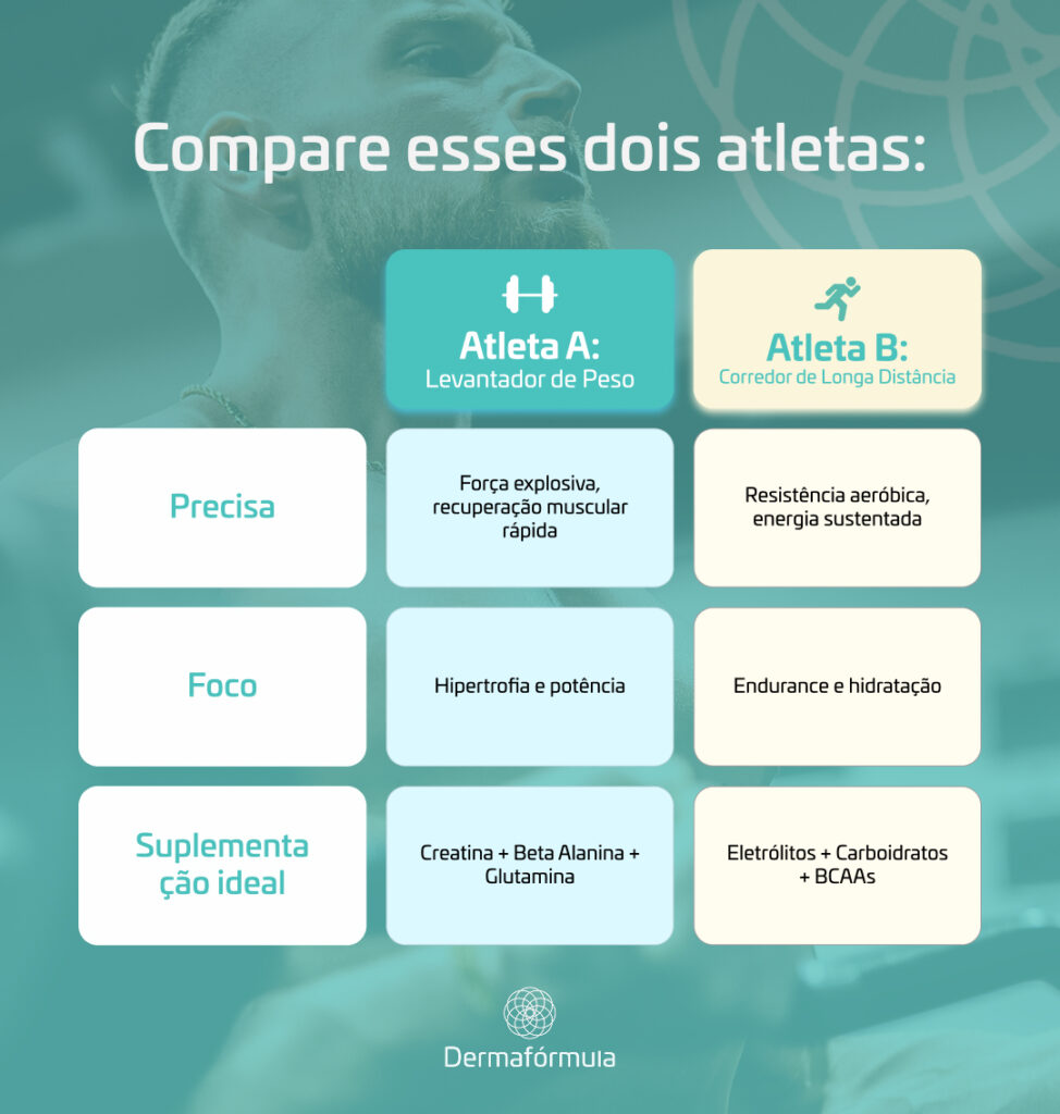 Infográfico comparativo da Dermafórmula sobre suplementos esportivos manipulados ideal para dois tipos de atletas. No lado esquerdo, "Atleta A: Levantador de Peso", destacando necessidades de força explosiva, recuperação muscular rápida, foco em hipertrofia e potência, com suplementação ideal de Creatina + Beta Alanina + Glutamina. No lado direito, "Atleta B: Corredor de Longa Distância", com necessidades de resistência aeróbica, energia sustentada, foco em endurance e hidratação, e suplementação ideal de Eletrólitos + Carboidratos + BCAAs. O fundo é de um atleta com foco em verde água/azul.