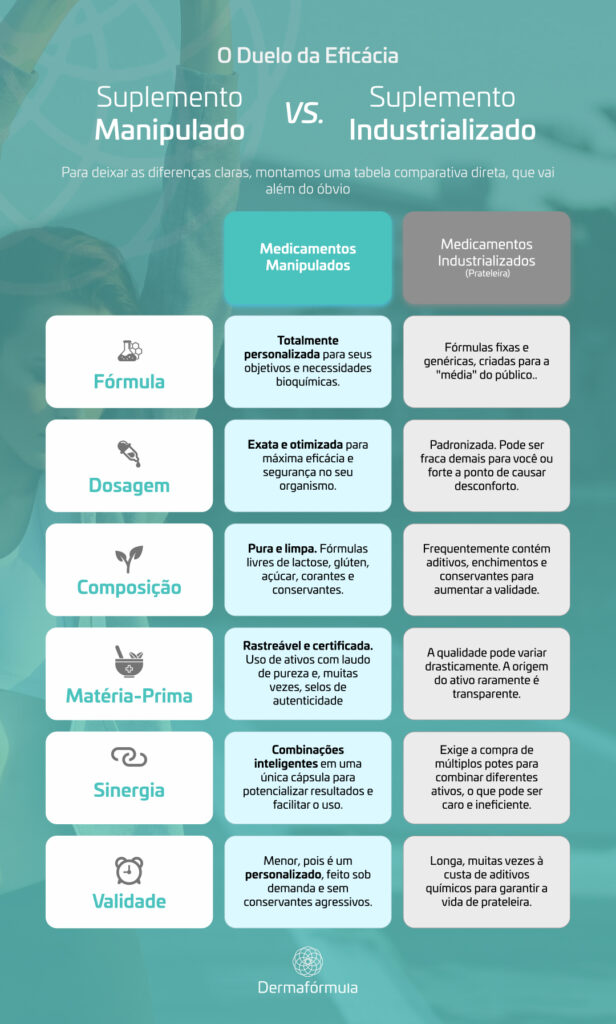 Infográfico comparativo dos suplmentos manipulados com suplementos industrializados que demonstra as claras diferenças na eficiência e eficácia entre eles.